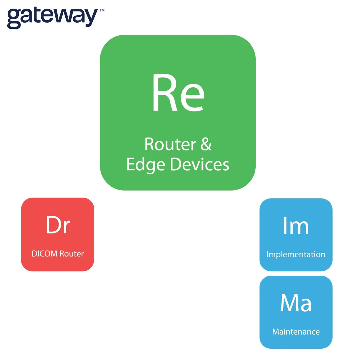 gateway™ Router - Software Only