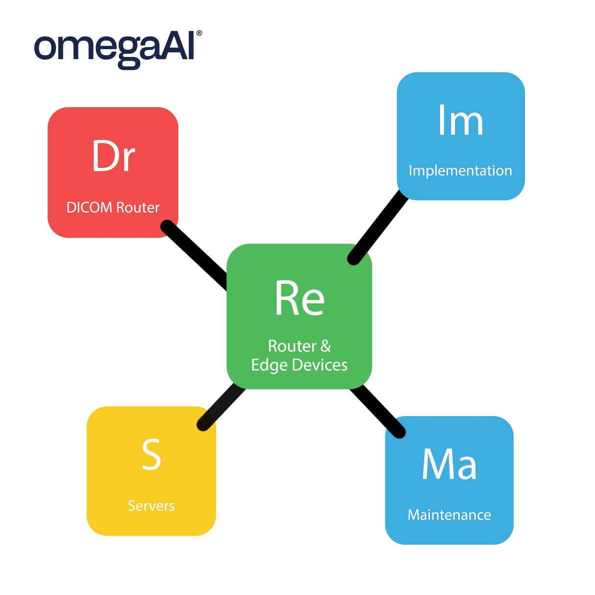 omegaAI® LINK System - SAAS
