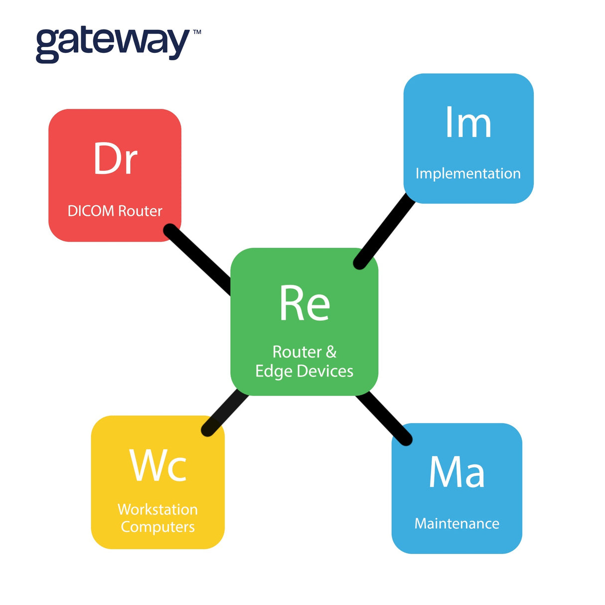 gateway™ Router System - Appliance