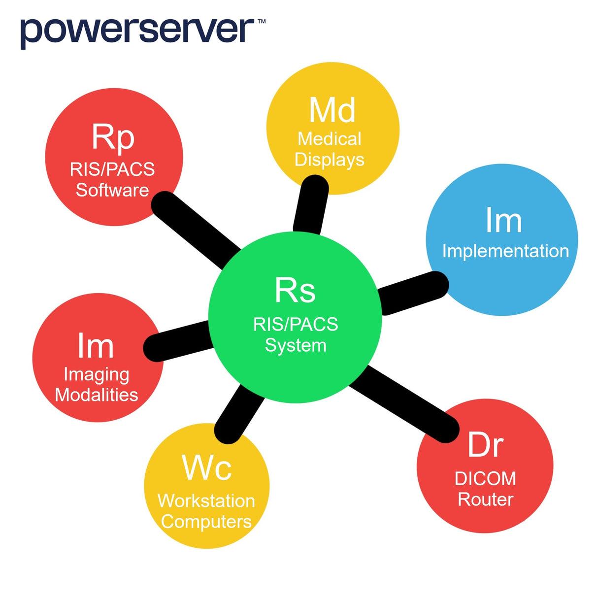 powerserver™ RIS/PACS System